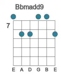Guitar voicing #0 of the Bb madd9 chord